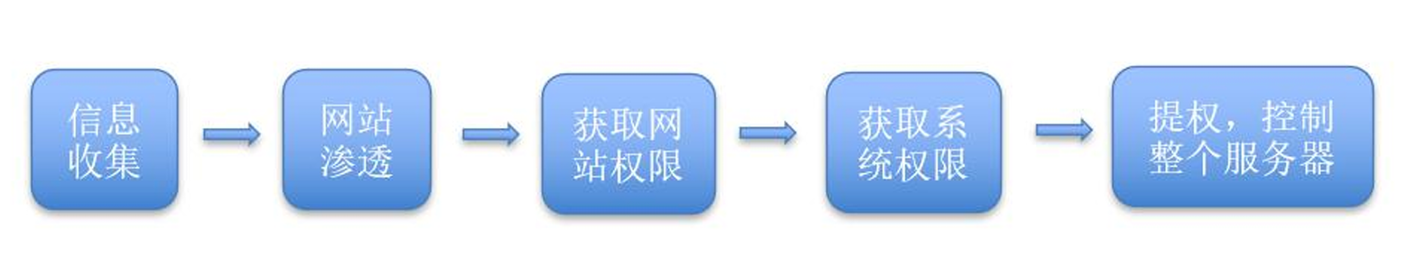 渗透测试基本流程2