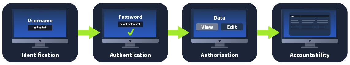 Authentication vs Authorisation