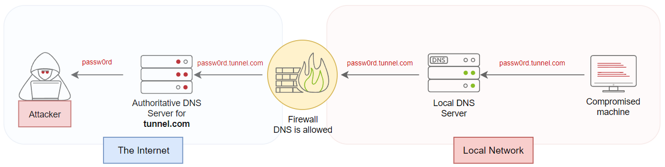 Data Exfiltration over DNS requirements and steps