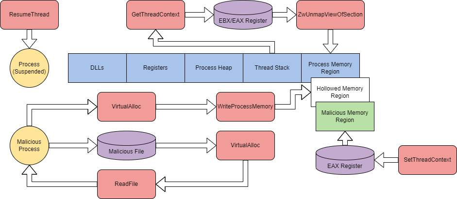 Expanding Process Abuse
