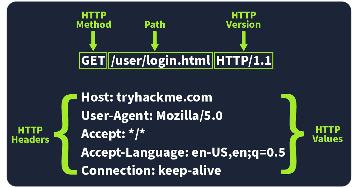 HTTP request