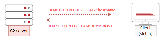 ICMPDoor ICMP C2 Communication