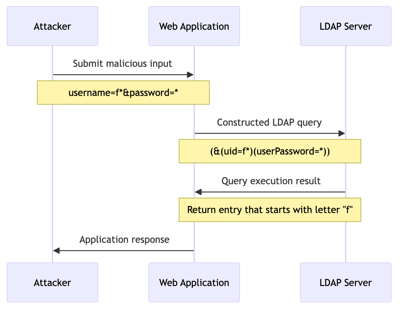 LDAP Injection Process