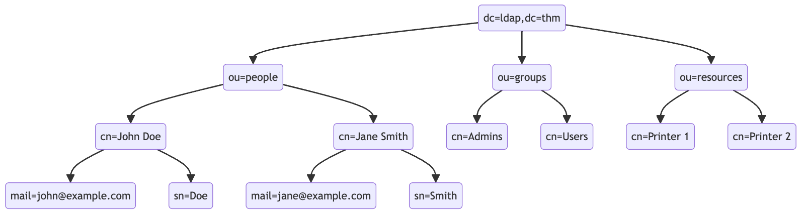 LDAP Structure