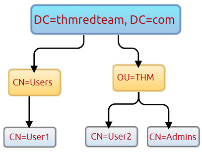 LDAP hierarchical tree structure