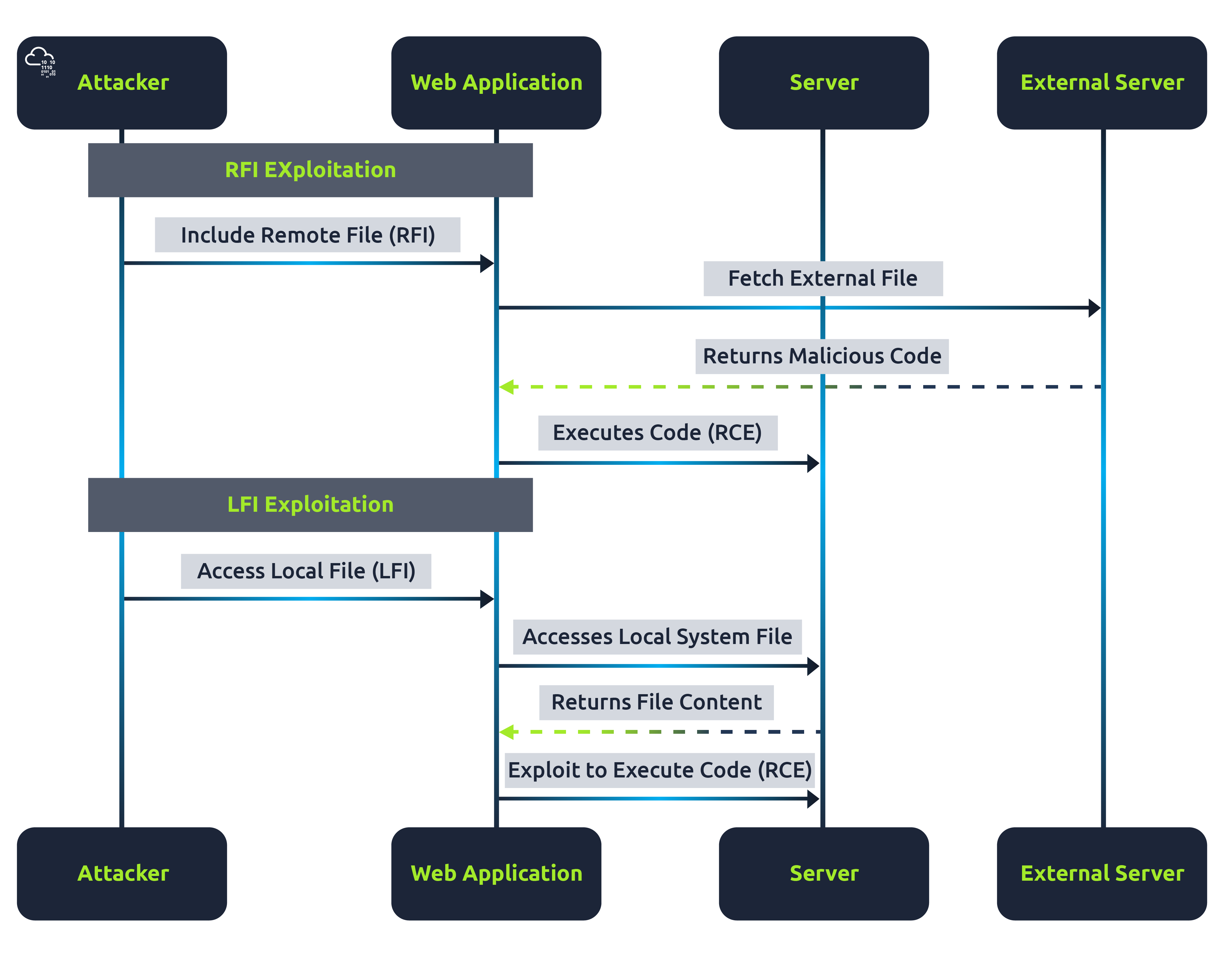 RFI vs LFI Exploitation Process