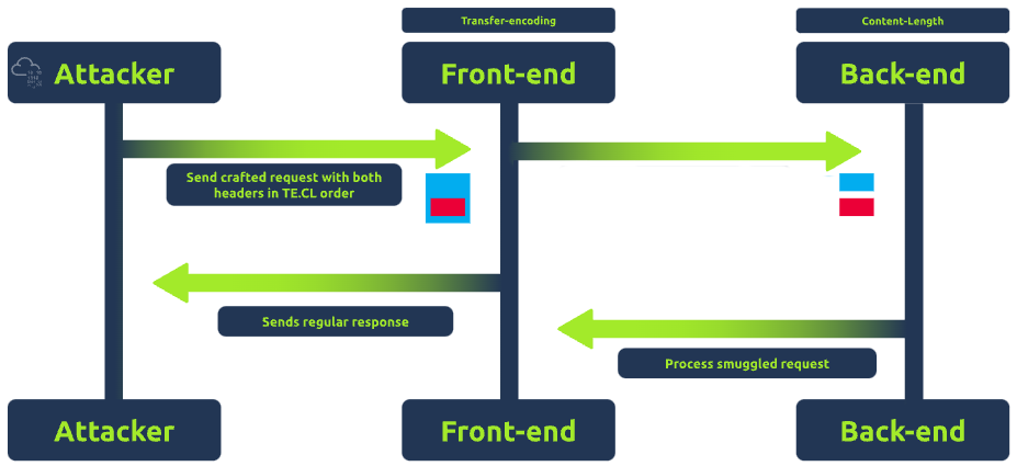 Request Smuggling TE.CL