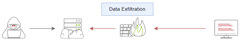 Traditional Data Exfiltration
