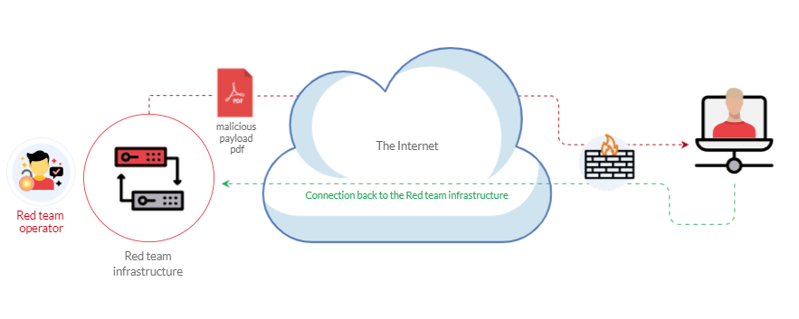 Weaponization example