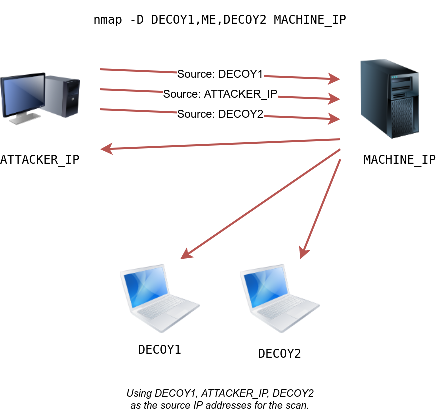 decoy scan