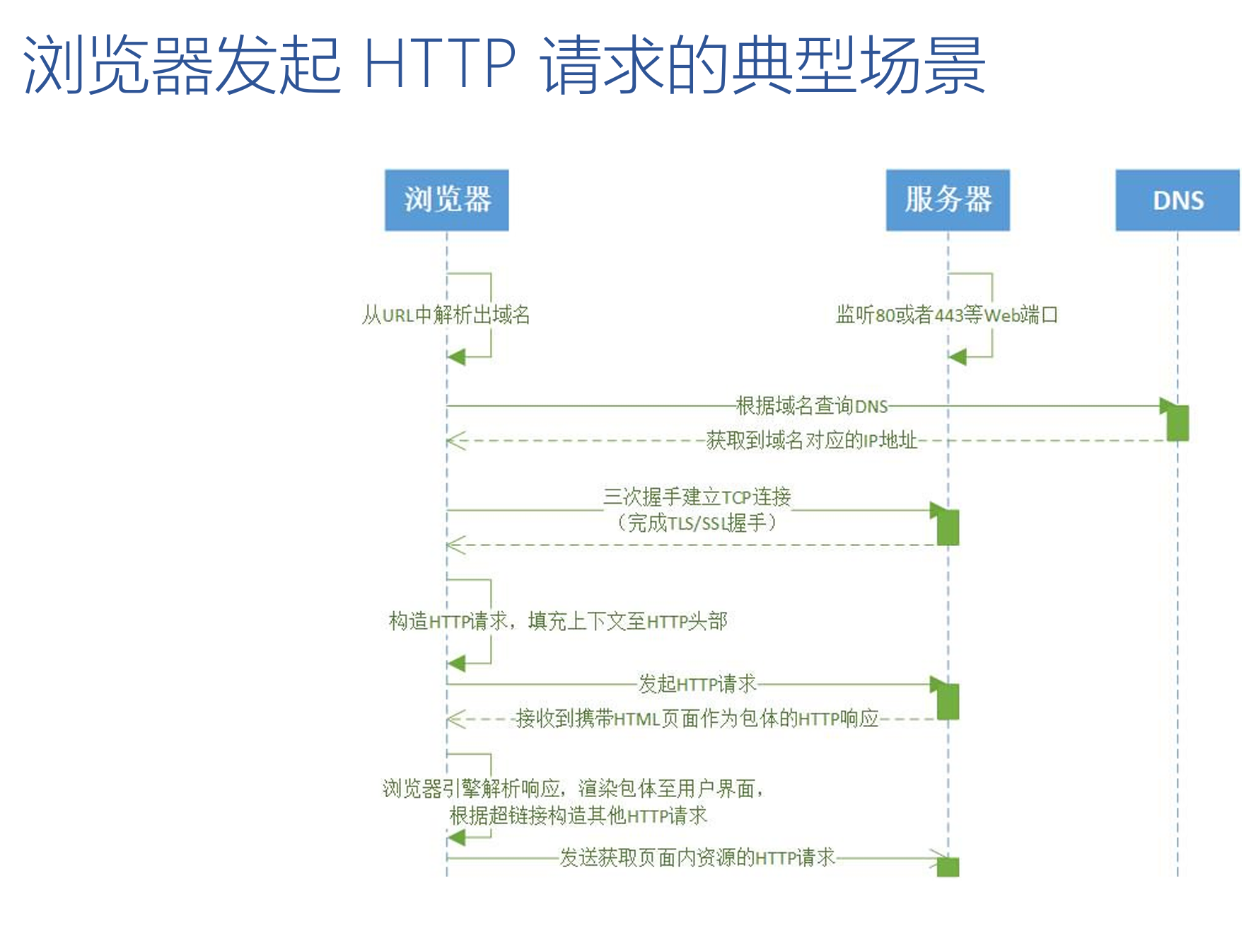 http request flow