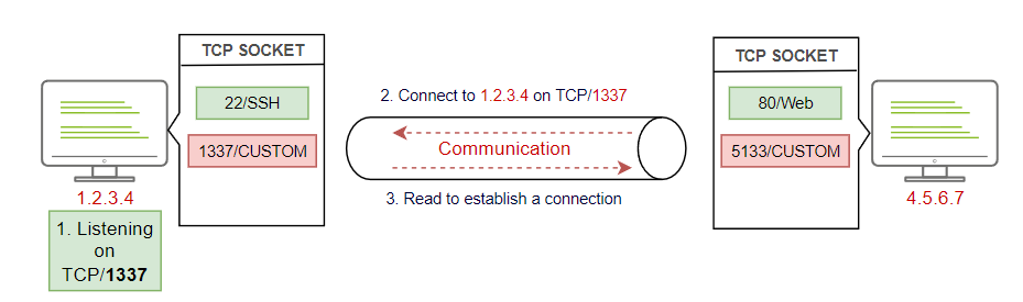 tcp work